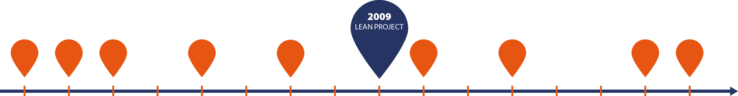 Lean project